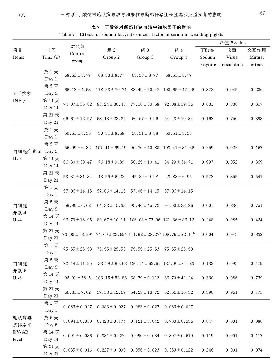 丁酸鈉對輪狀病毒攻毒和未攻毒斷奶仔豬生長性能和 腸道發(fā)育的影響